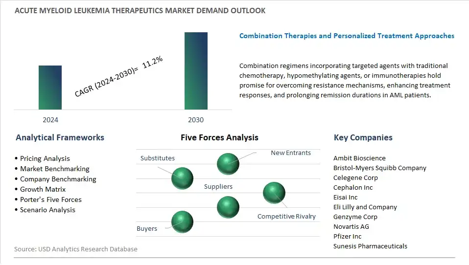 Acute Myeloid Leukemia Therapeutics Industry- Market Size, Share, Trends, Growth Outlook