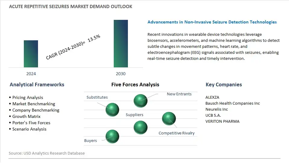 Acute Repetitive Seizures Industry- Market Size, Share, Trends, Growth Outlook