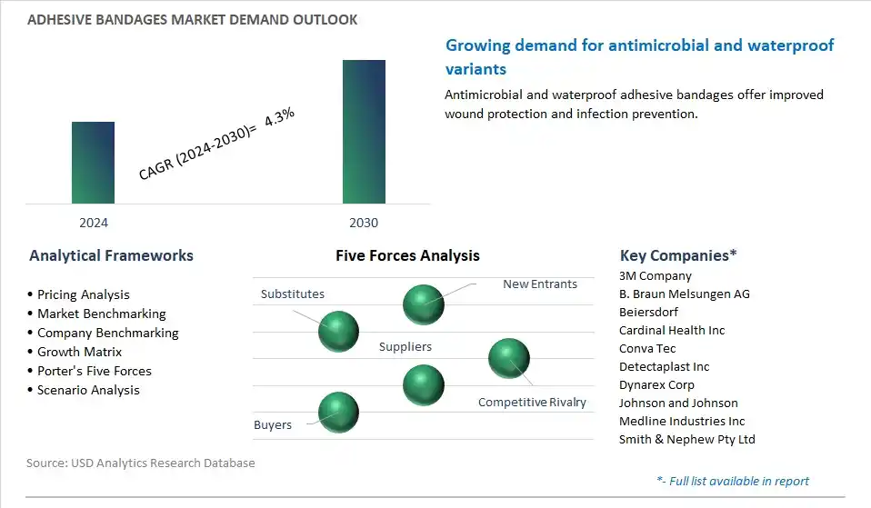 Adhesive Bandages Industry- Market Size, Share, Trends, Growth Outlook