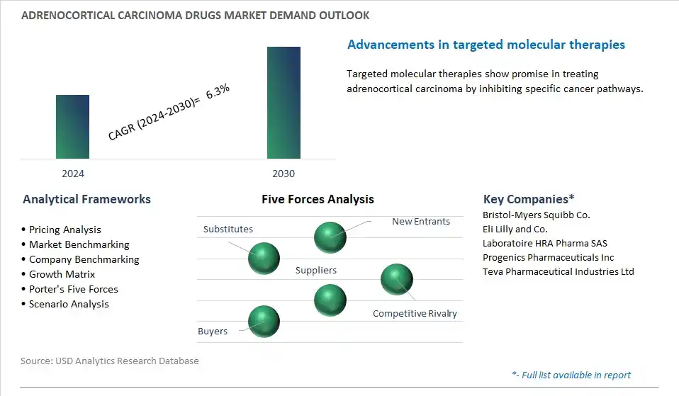 Adrenocortical Carcinoma Drugs Industry- Market Size, Share, Trends, Growth Outlook