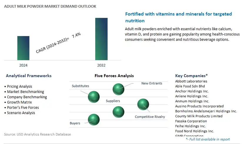 Adult Milk Powder Industry- Market Size, Share, Trends, Growth Outlook