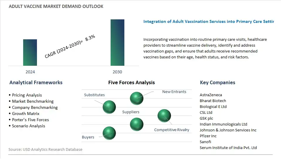 Adult Vaccine Industry- Market Size, Share, Trends, Growth Outlook