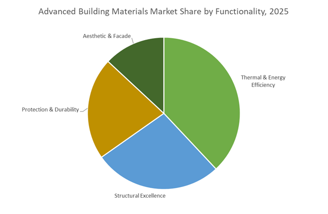 Advanced Building Materials Market Growth Outlook 2026-2035 | Low ...