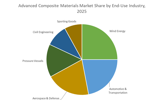Advanced Composite Materials Market Growth Outlook 2026–2035 | CFRP ...