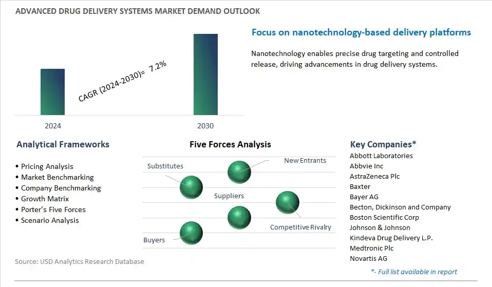 Advanced Drug Delivery Systems Industry- Market Size, Share, Trends, Growth Outlook
