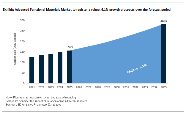 Advanced Functional Materials Market Growth Outlook 2026-2035 ...