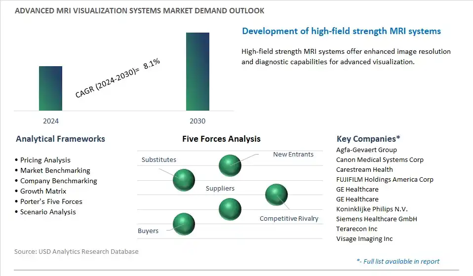 Advanced MRI Visualization Systems Industry- Market Size, Share, Trends, Growth Outlook