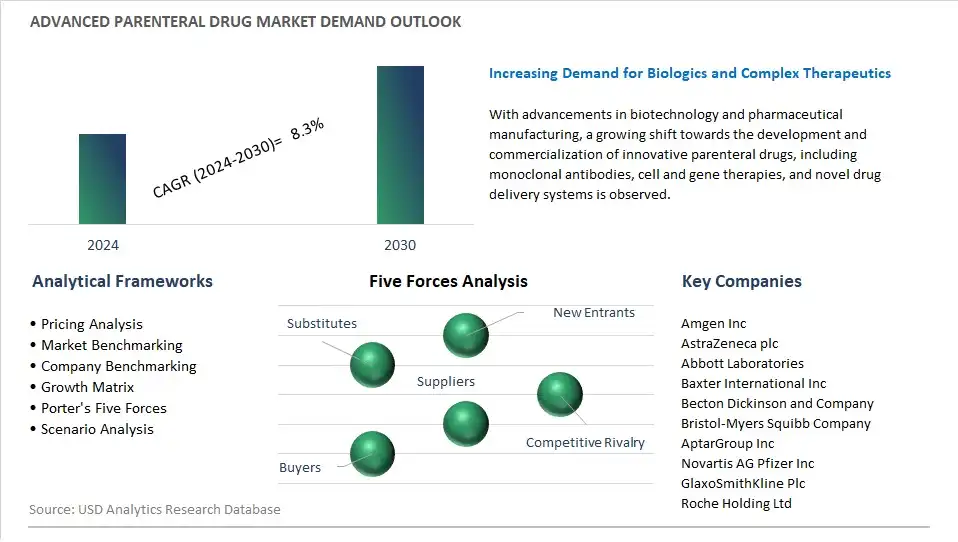Advanced Parenteral Drug Industry- Market Size, Share, Trends, Growth Outlook