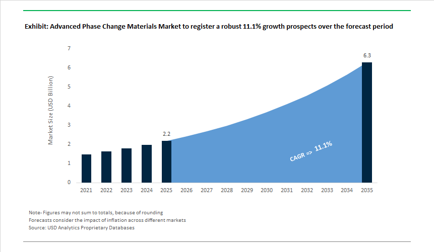 Advanced Phase Change Materials Market Growth Outlook 2026-2035 | EV ...