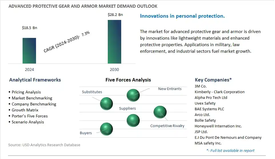 Advanced Protective Gear and Armor Industry- Market Size, Share, Trends, Growth Outlook