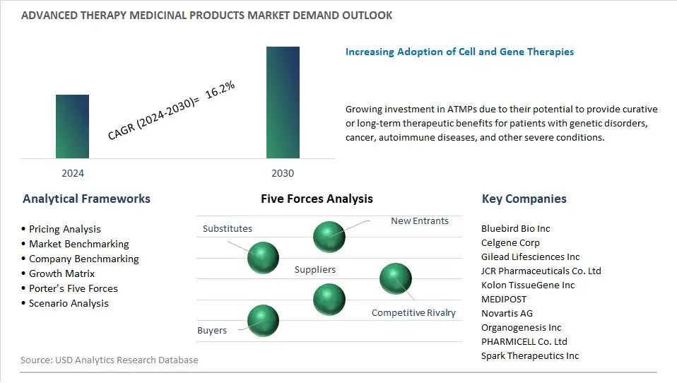 Advanced Therapy Medicinal Products Industry- Market Size, Share, Trends, Growth Outlook