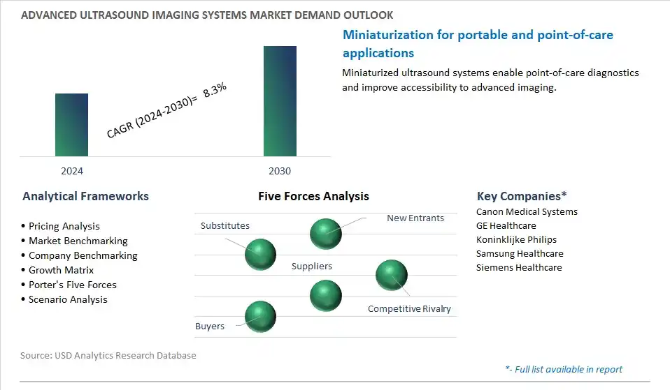 Advanced Ultrasound Imaging Systems Industry- Market Size, Share, Trends, Growth Outlook