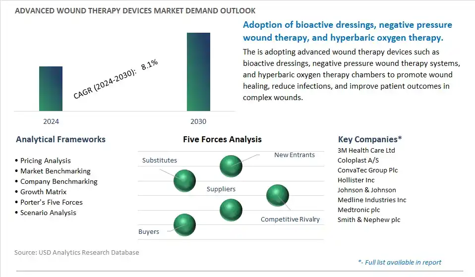 Advanced Wound Therapy Devices Industry- Market Size, Share, Trends, Growth Outlook