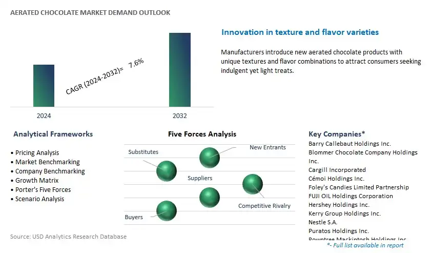 Aerated Chocolate Industry- Market Size, Share, Trends, Growth Outlook