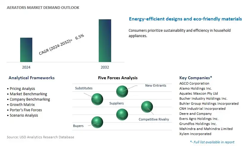 Aerators Industry- Market Size, Share, Trends, Growth Outlook