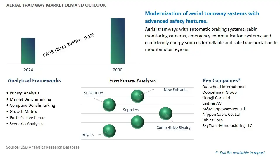 Aerial Tramway Industry- Market Size, Share, Trends, Growth Outlook