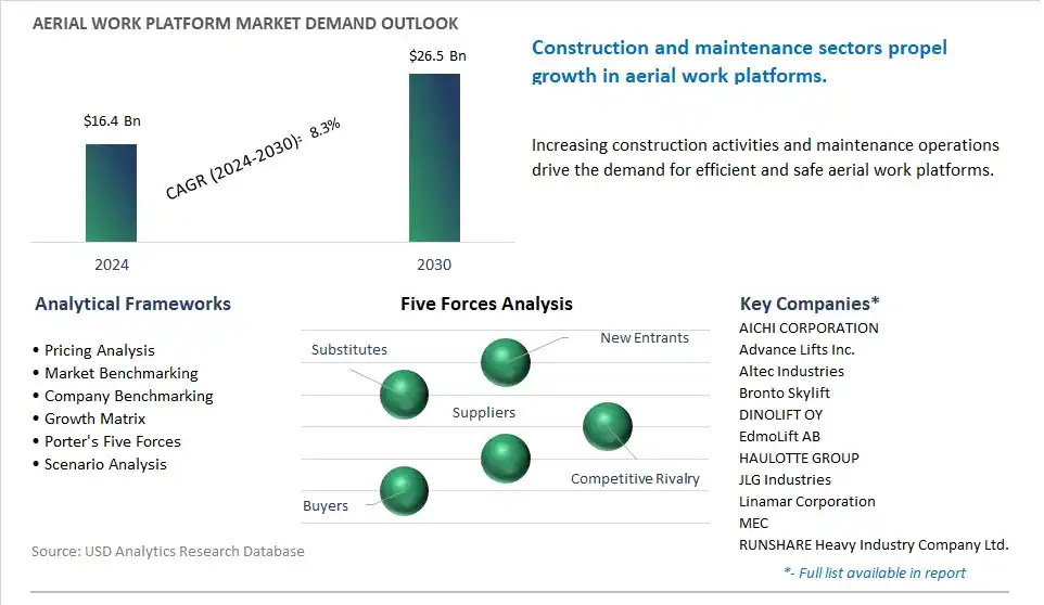 Aerial Work Platform Market- Industry Size, Share, Trends, Growth Outlook