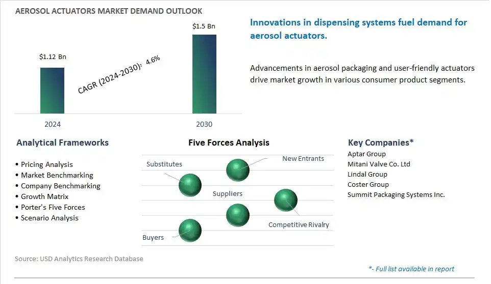 Aerosol Actuators Market- Industry Size, Share, Trends, Growth Outlook