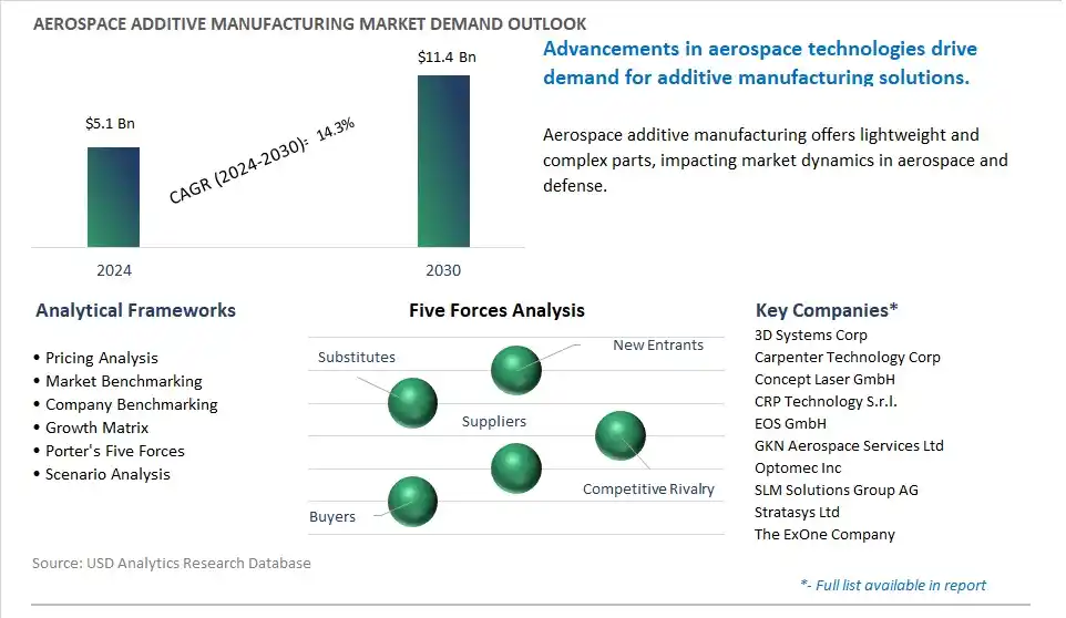 Aerospace Additive Manufacturing Market- Industry Size, Share, Trends, Growth Outlook