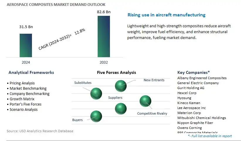 Aerospace Composites Industry- Market Size, Share, Trends, Growth Outlook