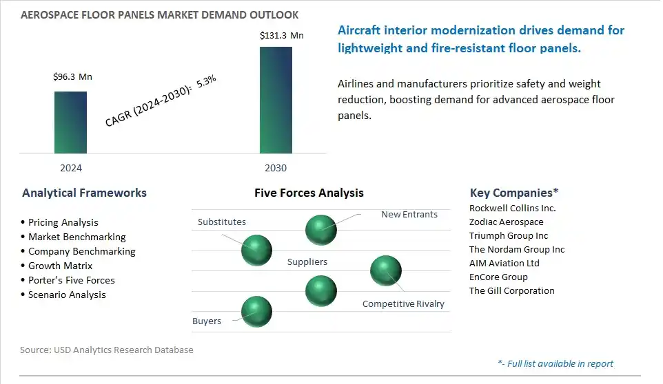 Aerospace Floor Panels Market- Industry Size, Share, Trends, Growth Outlook