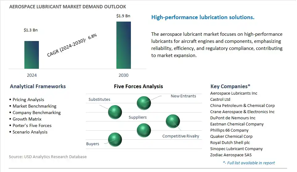 Aerospace Lubricant Industry- Market Size, Share, Trends, Growth Outlook