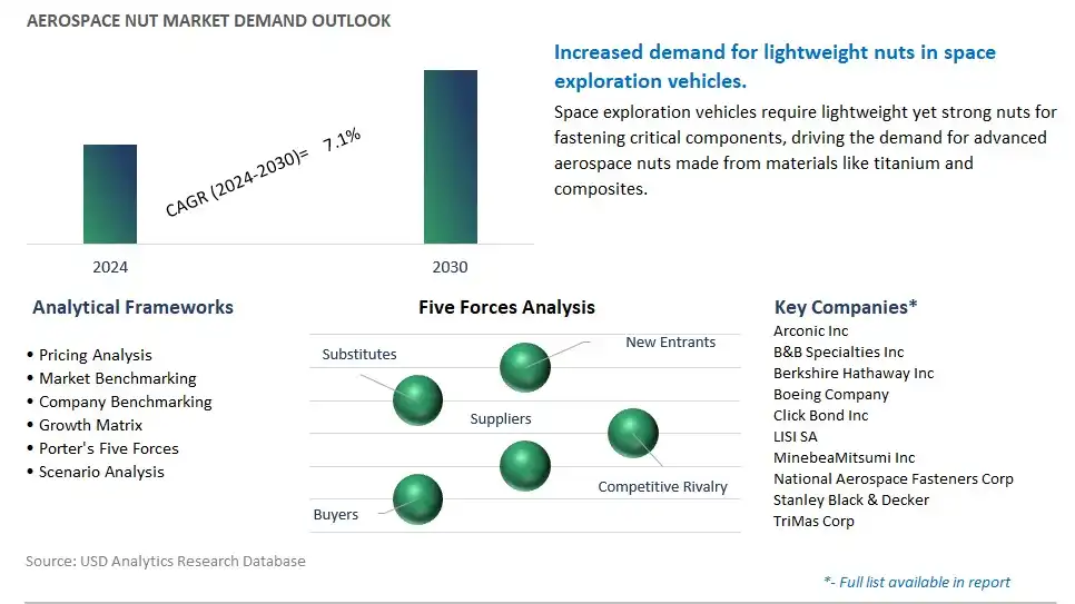Aerospace Nut Industry- Market Size, Share, Trends, Growth Outlook