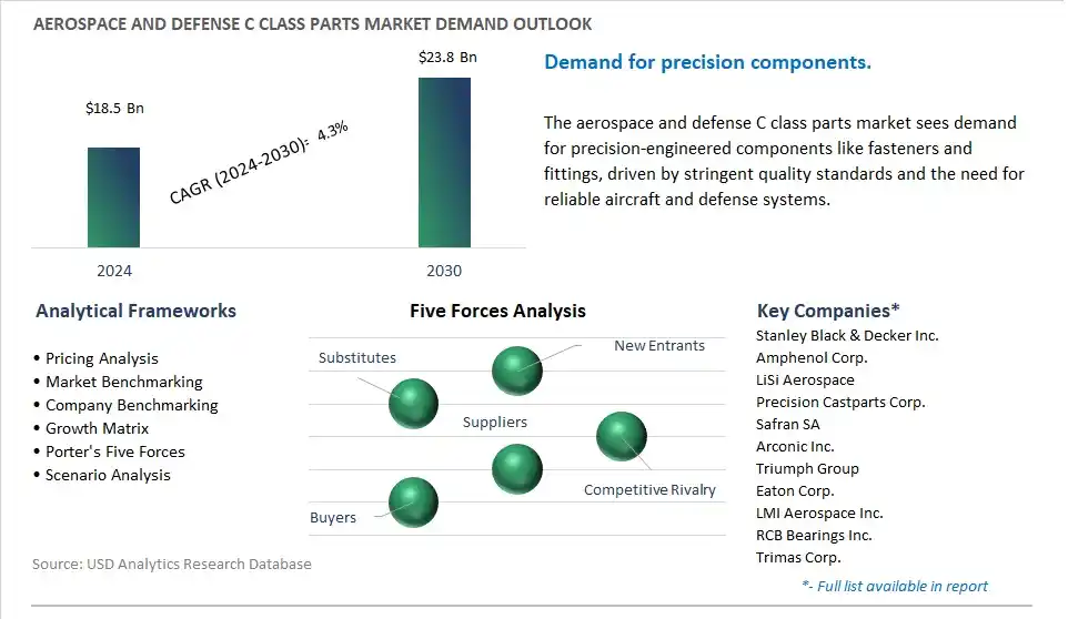 Aerospace and Defense C class Parts Industry- Market Size, Share, Trends, Growth Outlook