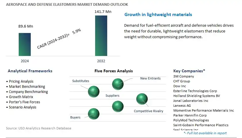 Aerospace and Defense Elastomers Industry- Market Size, Share, Trends, Growth Outlook