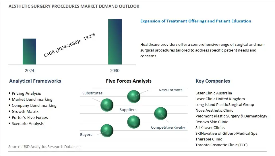 Aesthetic Surgery Procedures Industry- Market Size, Share, Trends, Growth Outlook