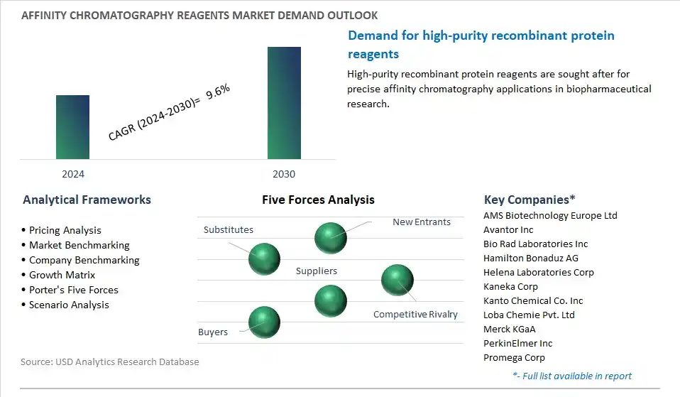 Affinity Chromatography Reagents Industry- Market Size, Share, Trends, Growth Outlook