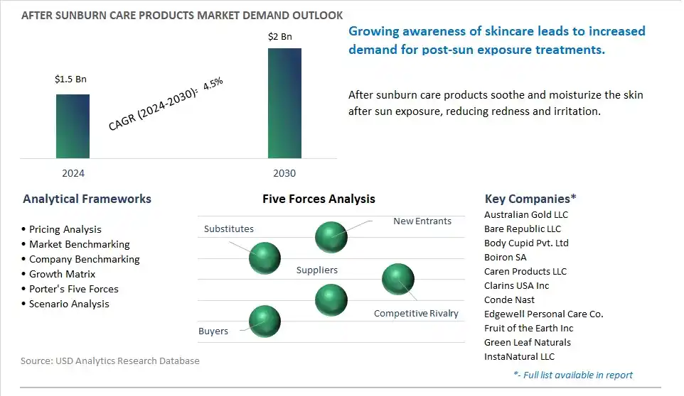 After Sunburn Care Products Market- Industry Size, Share, Trends, Growth Outlook