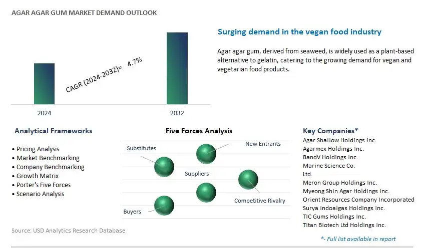 Agar Agar Gum Industry- Market Size, Share, Trends, Growth Outlook
