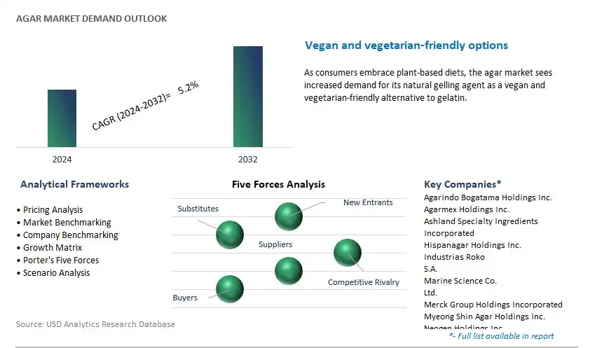 Agar Industry- Market Size, Share, Trends, Growth Outlook