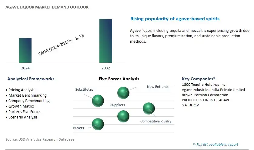 Agave Liquor Industry- Market Size, Share, Trends, Growth Outlook