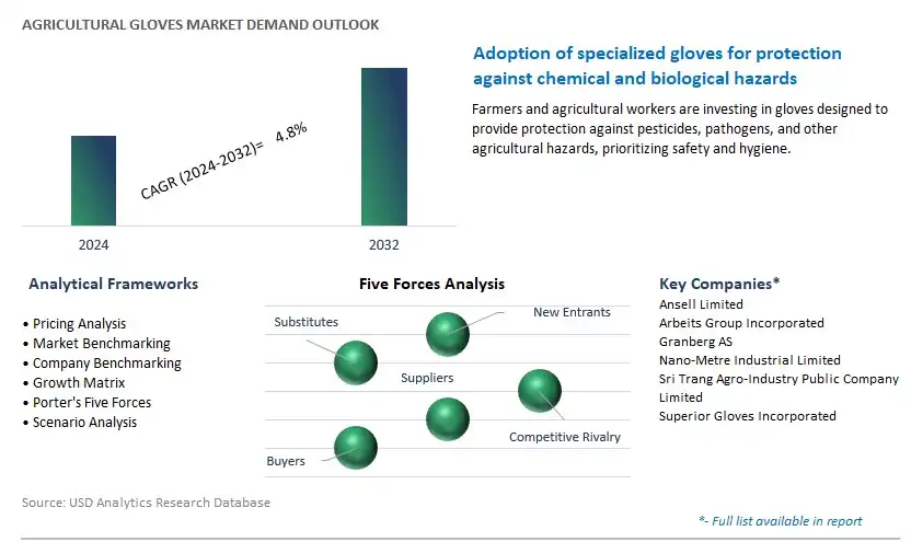 Agricultural Gloves Industry- Market Size, Share, Trends, Growth Outlook