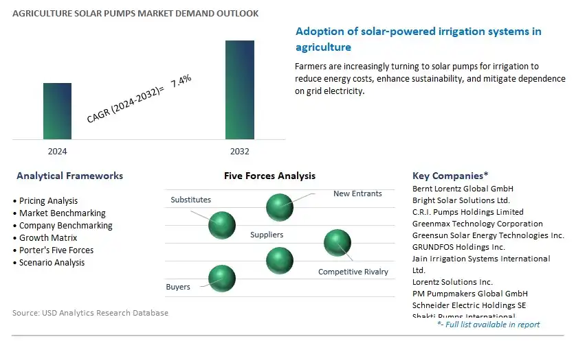 Agriculture Solar Pumps Industry- Market Size, Share, Trends, Growth Outlook
