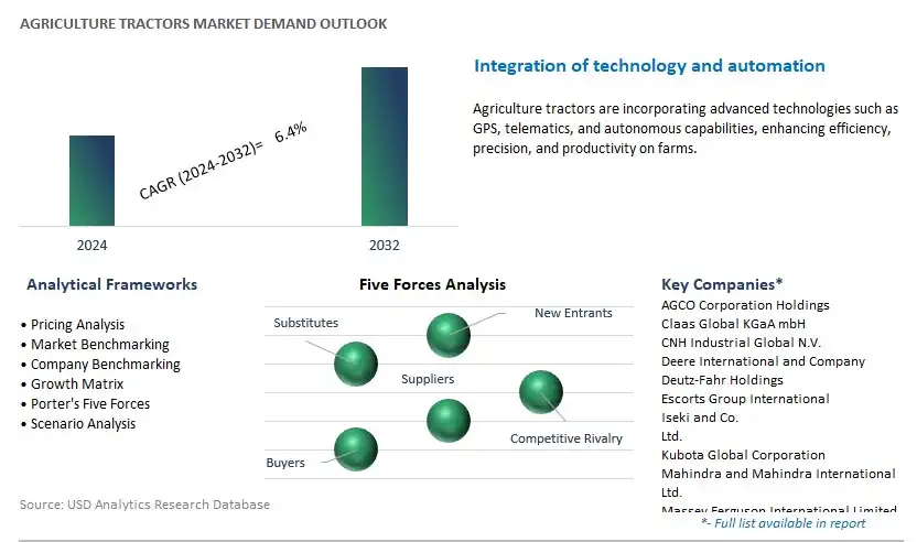 Agriculture Tractors Industry- Market Size, Share, Trends, Growth Outlook