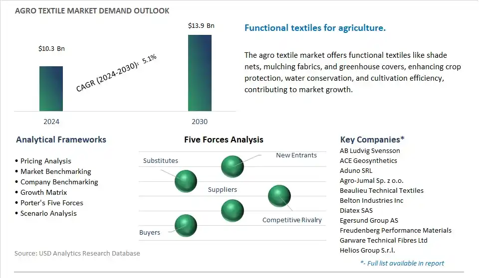 Agro Textile Industry- Market Size, Share, Trends, Growth Outlook