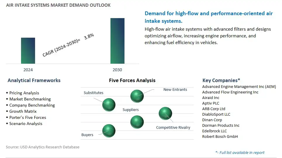 Air Intake Systems Industry- Market Size, Share, Trends, Growth Outlook