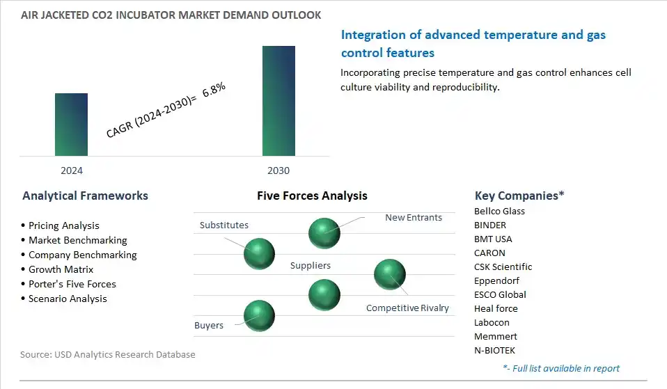 Air Jacketed CO2 Incubator Industry- Market Size, Share, Trends, Growth Outlook