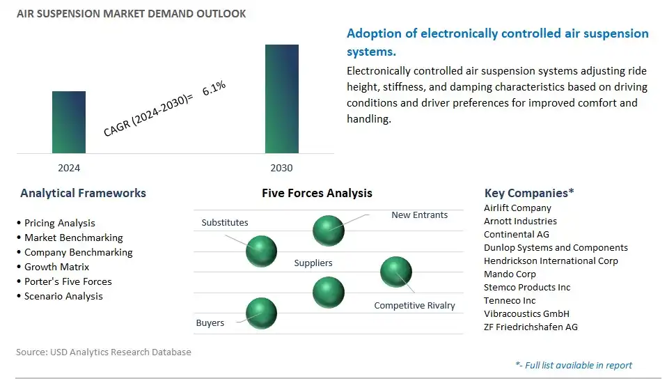 Air Suspension Industry- Market Size, Share, Trends, Growth Outlook