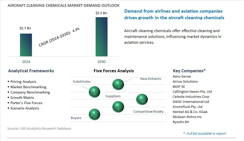Aircraft Cleaning Chemicals Market- Industry Size, Share, Trends, Growth Outlook