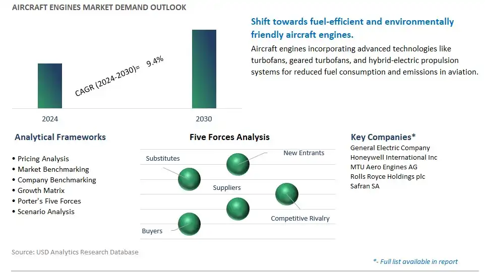 Aircraft Engines Industry- Market Size, Share, Trends, Growth Outlook