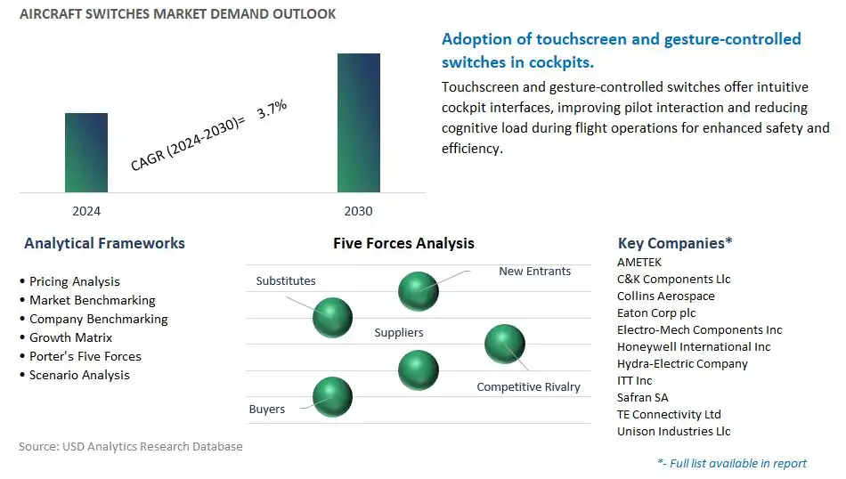 Aircraft Switches Industry- Market Size, Share, Trends, Growth Outlook