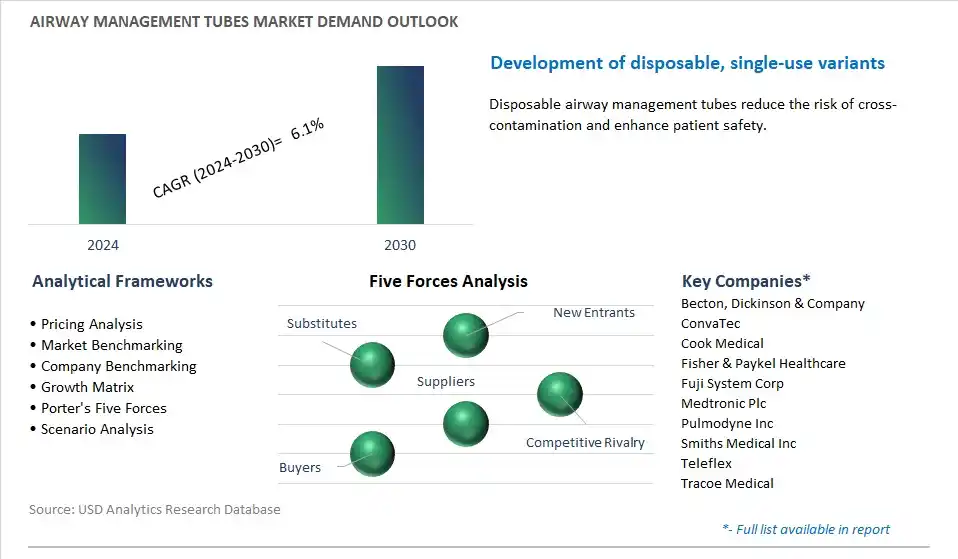 Airway Management Tubes Industry- Market Size, Share, Trends, Growth Outlook