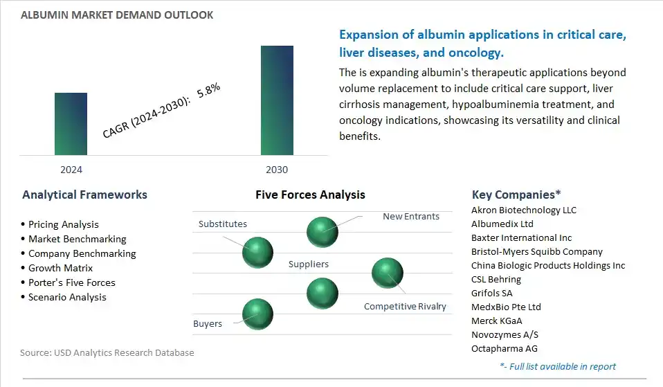 Albumin Industry- Market Size, Share, Trends, Growth Outlook