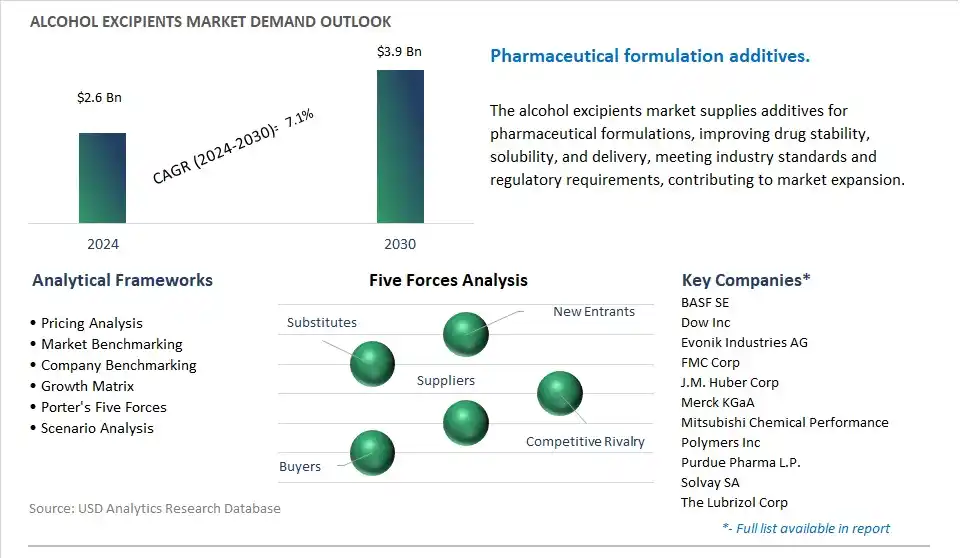 Alcohol Excipients Industry- Market Size, Share, Trends, Growth Outlook