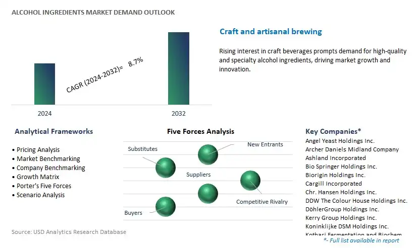 Alcohol Ingredients Industry- Market Size, Share, Trends, Growth Outlook