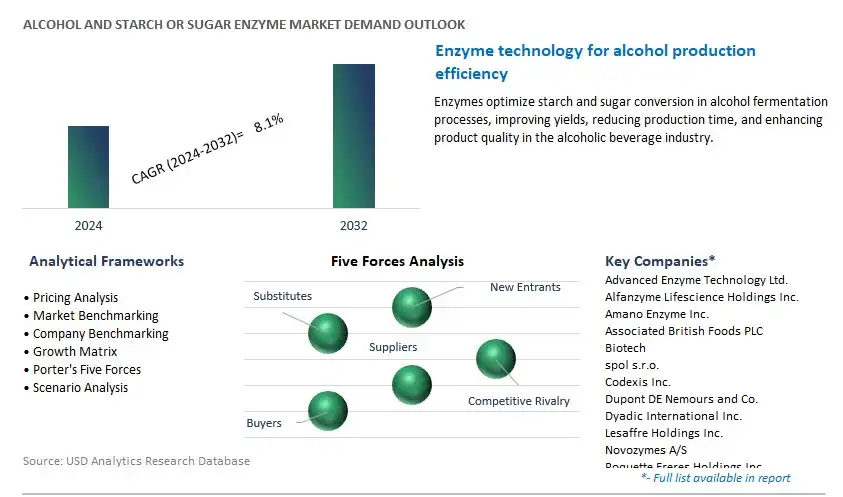 Alcohol and Starch or Sugar Enzyme Industry- Market Size, Share, Trends, Growth Outlook
